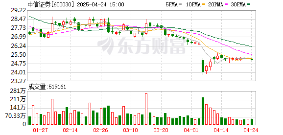 股票配资学习 龙头券商哪家强：中信去年营收领跑 中金净利下滑
