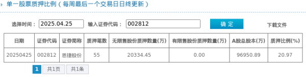 宁波股票配资网 恩捷股份股东质押占比20.97%, 质押市值约56.88亿元