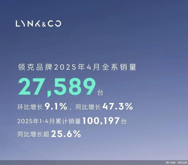 券商配资 领克品牌今年4月销量达2.76万辆，同比增长超47.3%